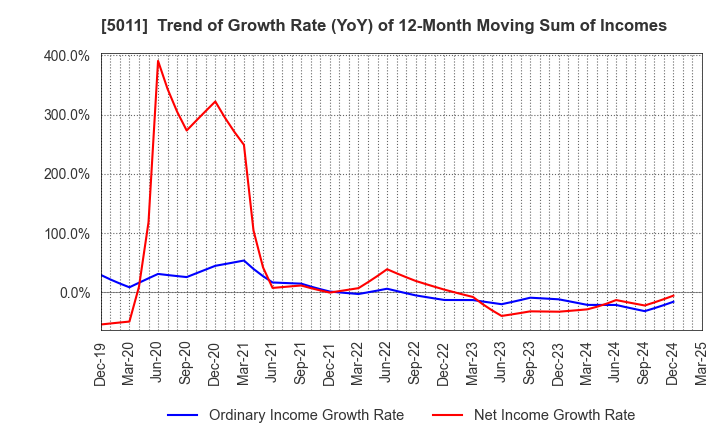 5011 NICHIREKI GROUP CO., LTD.: Trend of Growth Rate (YoY) of 12-Month Moving Sum of Incomes