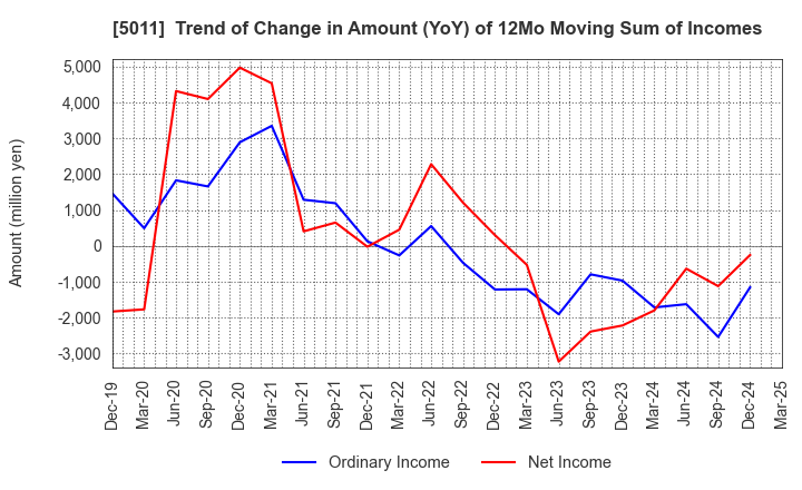 5011 NICHIREKI GROUP CO., LTD.: Trend of Change in Amount (YoY) of 12Mo Moving Sum of Incomes