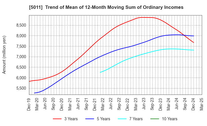 5011 NICHIREKI GROUP CO., LTD.: Trend of Mean of 12-Month Moving Sum of Ordinary Incomes