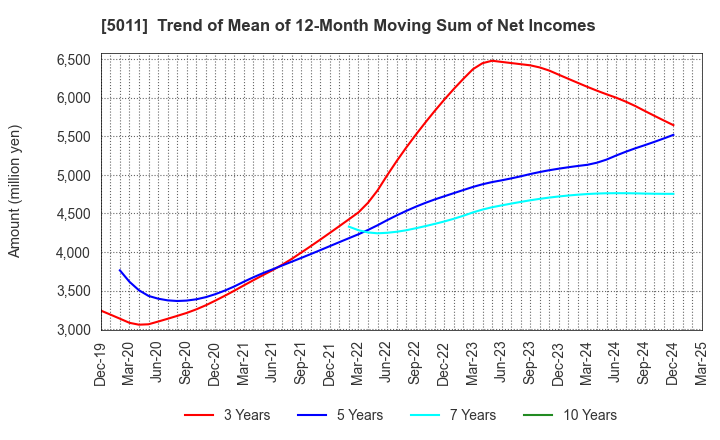 5011 NICHIREKI GROUP CO., LTD.: Trend of Mean of 12-Month Moving Sum of Net Incomes