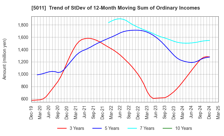 5011 NICHIREKI GROUP CO., LTD.: Trend of StDev of 12-Month Moving Sum of Ordinary Incomes