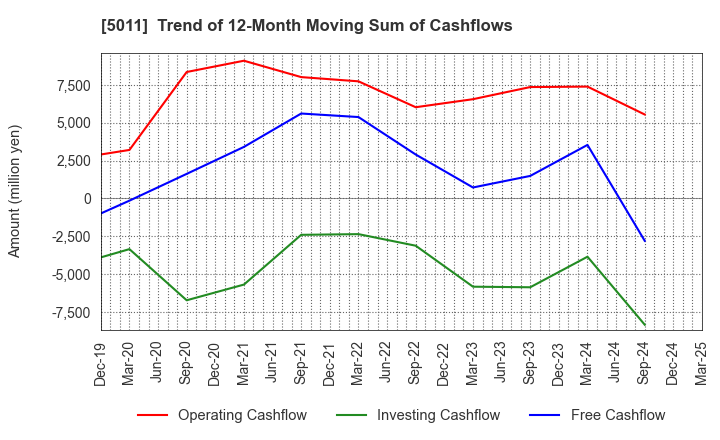 5011 NICHIREKI GROUP CO., LTD.: Trend of 12-Month Moving Sum of Cashflows