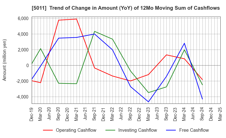 5011 NICHIREKI GROUP CO., LTD.: Trend of Change in Amount (YoY) of 12Mo Moving Sum of Cashflows