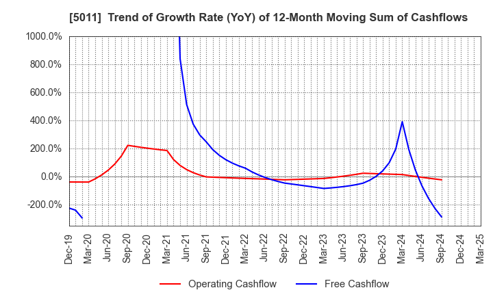 5011 NICHIREKI GROUP CO., LTD.: Trend of Growth Rate (YoY) of 12-Month Moving Sum of Cashflows