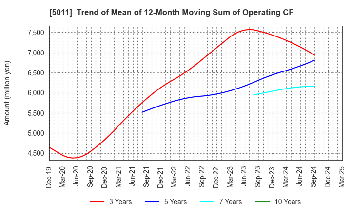 5011 NICHIREKI GROUP CO., LTD.: Trend of Mean of 12-Month Moving Sum of Operating CF
