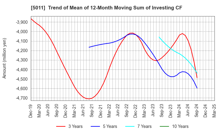 5011 NICHIREKI GROUP CO., LTD.: Trend of Mean of 12-Month Moving Sum of Investing CF