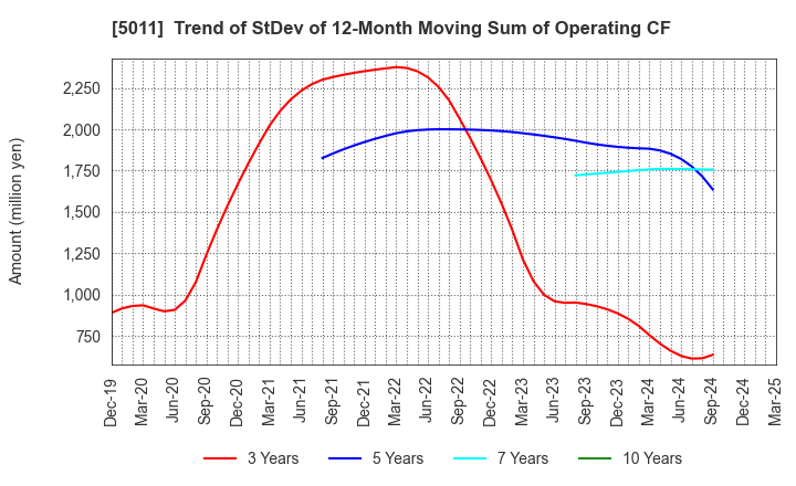 5011 NICHIREKI GROUP CO., LTD.: Trend of StDev of 12-Month Moving Sum of Operating CF