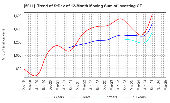 5011 NICHIREKI GROUP CO., LTD.: Trend of StDev of 12-Month Moving Sum of Investing CF