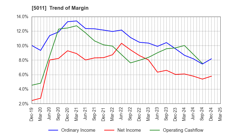 5011 NICHIREKI GROUP CO., LTD.: Trend of Margin