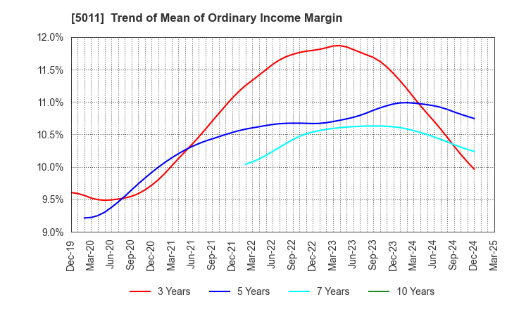 5011 NICHIREKI GROUP CO., LTD.: Trend of Mean of Ordinary Income Margin