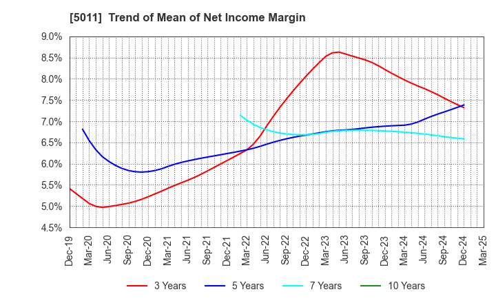 5011 NICHIREKI GROUP CO., LTD.: Trend of Mean of Net Income Margin