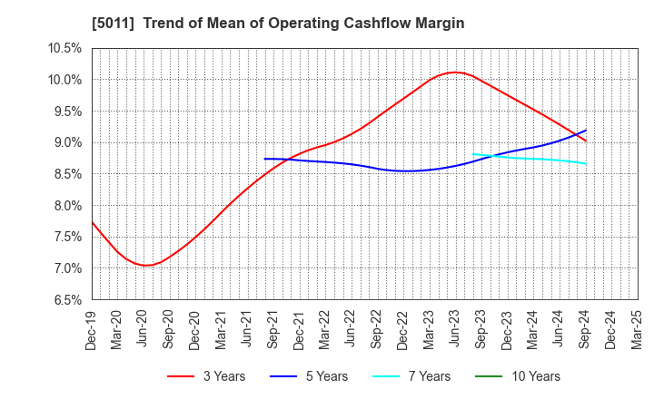 5011 NICHIREKI GROUP CO., LTD.: Trend of Mean of Operating Cashflow Margin