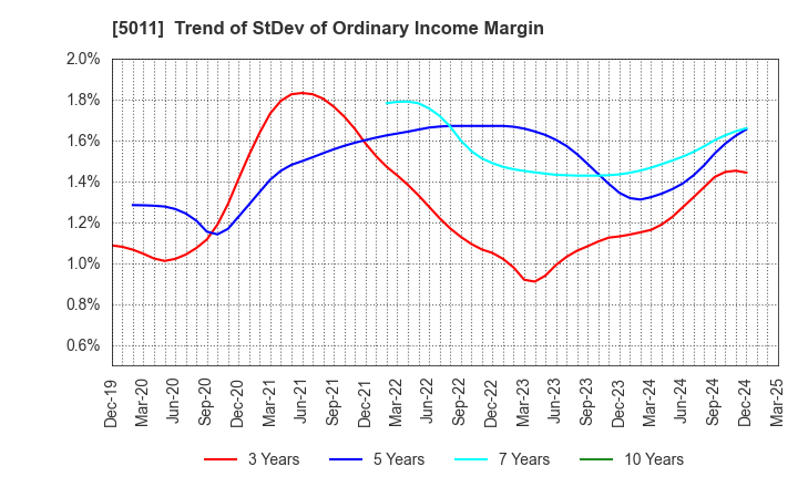 5011 NICHIREKI GROUP CO., LTD.: Trend of StDev of Ordinary Income Margin