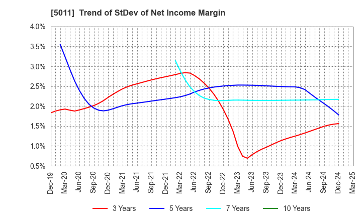 5011 NICHIREKI GROUP CO., LTD.: Trend of StDev of Net Income Margin