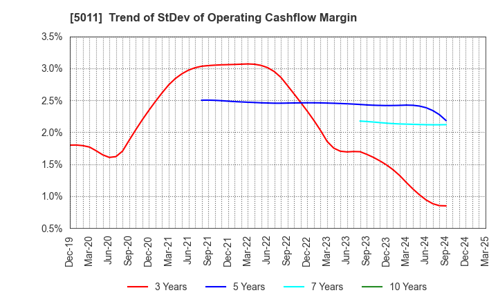 5011 NICHIREKI GROUP CO., LTD.: Trend of StDev of Operating Cashflow Margin