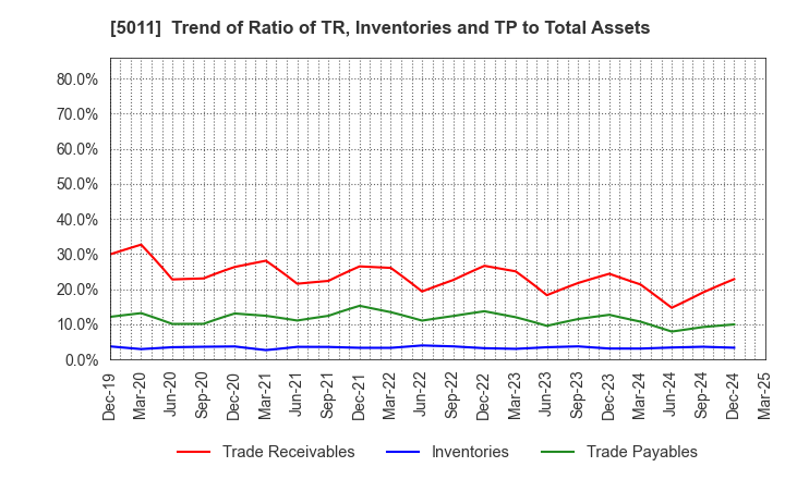 5011 NICHIREKI GROUP CO., LTD.: Trend of Ratio of TR, Inventories and TP to Total Assets