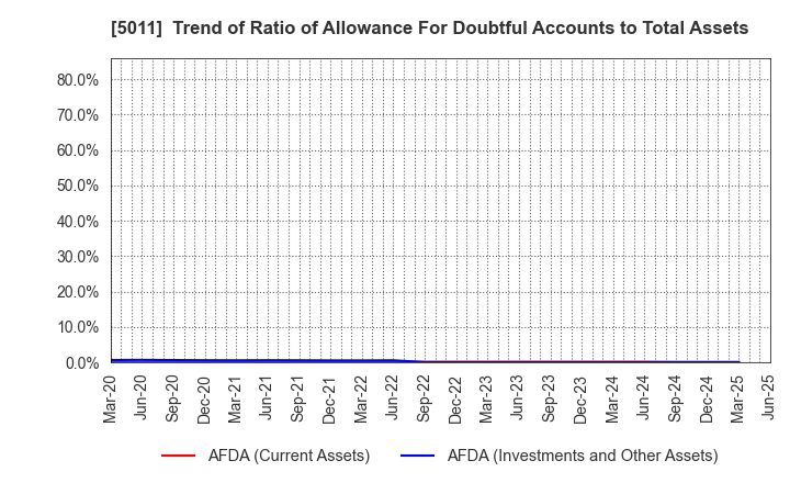 5011 NICHIREKI GROUP CO., LTD.: Trend of Ratio of Allowance For Doubtful Accounts to Total Assets