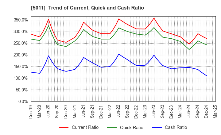 5011 NICHIREKI GROUP CO., LTD.: Trend of Current, Quick and Cash Ratio