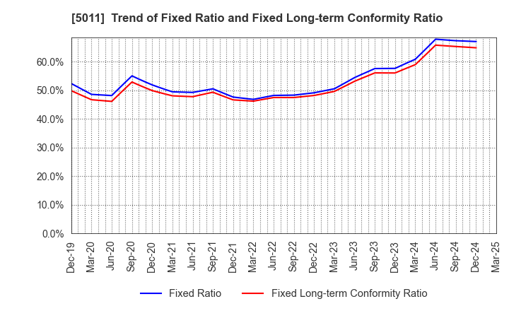 5011 NICHIREKI GROUP CO., LTD.: Trend of Fixed Ratio and Fixed Long-term Conformity Ratio