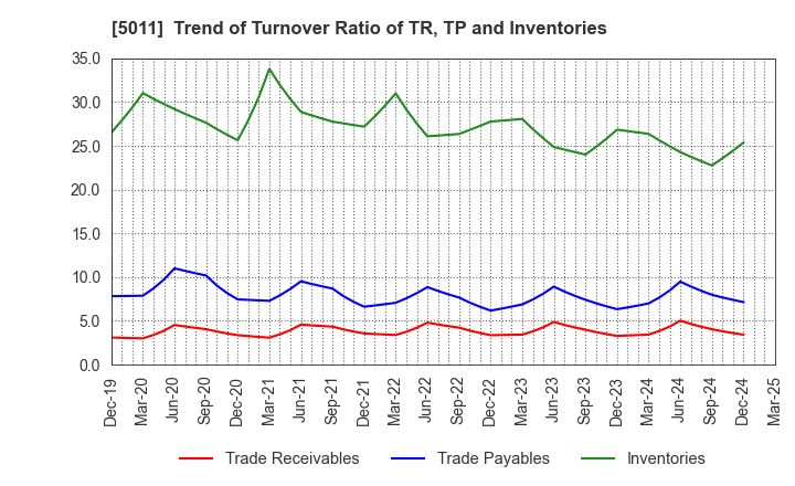 5011 NICHIREKI GROUP CO., LTD.: Trend of Turnover Ratio of TR, TP and Inventories