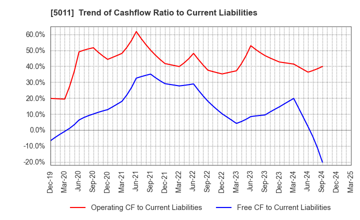 5011 NICHIREKI GROUP CO., LTD.: Trend of Cashflow Ratio to Current Liabilities