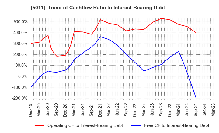 5011 NICHIREKI GROUP CO., LTD.: Trend of Cashflow Ratio to Interest-Bearing Debt