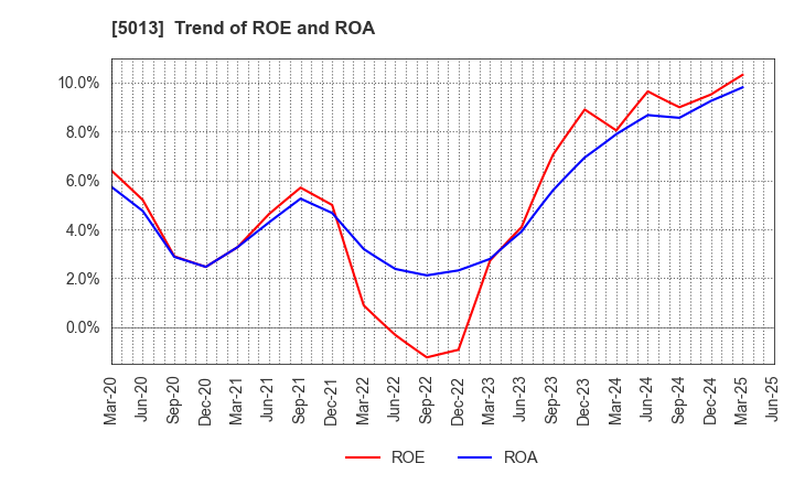 5013 Yushiro Chemical Industry Co.,Ltd.: Trend of ROE and ROA