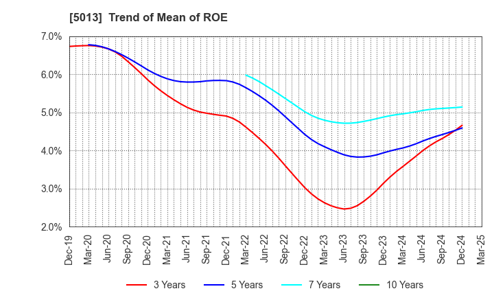 5013 Yushiro Chemical Industry Co.,Ltd.: Trend of Mean of ROE