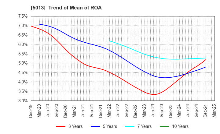 5013 Yushiro Chemical Industry Co.,Ltd.: Trend of Mean of ROA