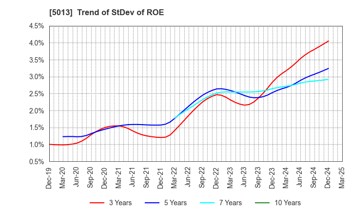 5013 Yushiro Chemical Industry Co.,Ltd.: Trend of StDev of ROE