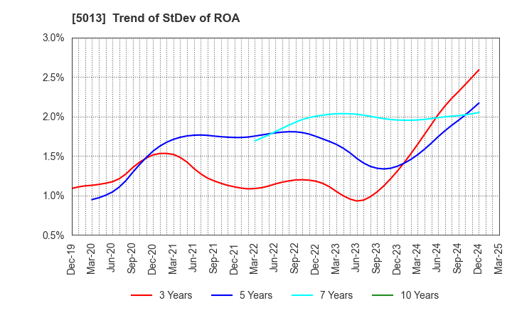 5013 Yushiro Chemical Industry Co.,Ltd.: Trend of StDev of ROA