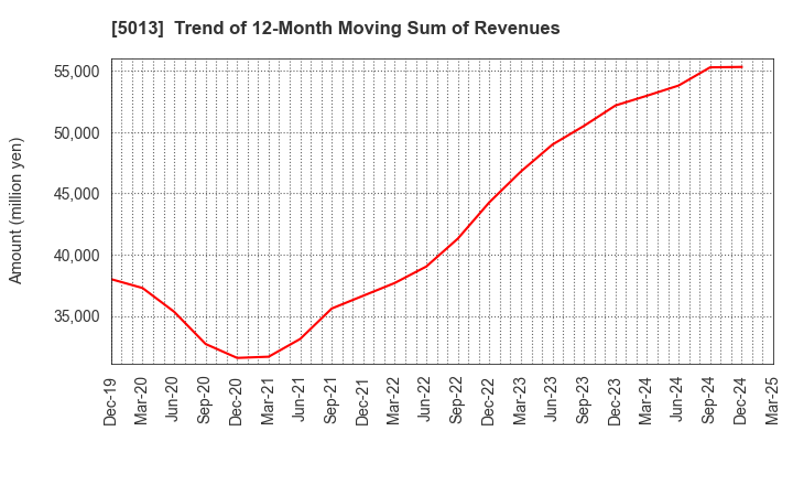5013 Yushiro Chemical Industry Co.,Ltd.: Trend of 12-Month Moving Sum of Revenues
