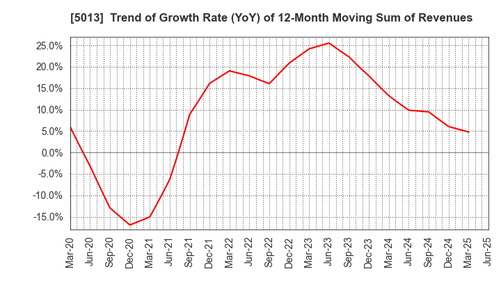 5013 Yushiro Chemical Industry Co.,Ltd.: Trend of Growth Rate (YoY) of 12-Month Moving Sum of Revenues