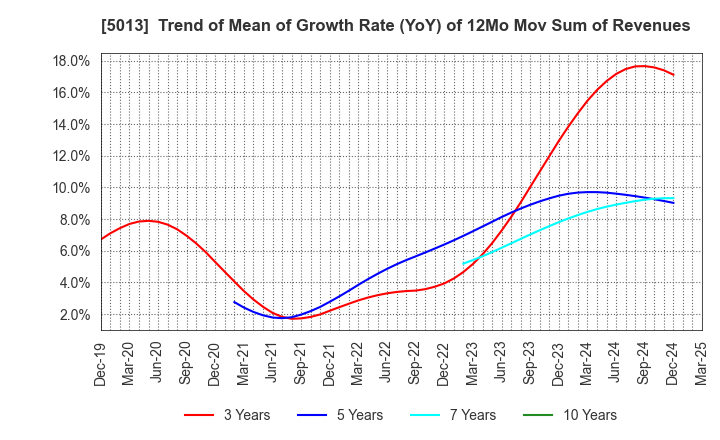 5013 Yushiro Chemical Industry Co.,Ltd.: Trend of Mean of Growth Rate (YoY) of 12Mo Mov Sum of Revenues