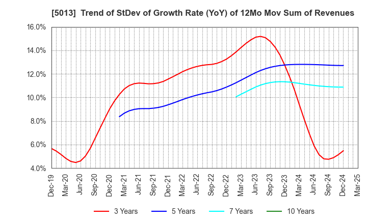 5013 Yushiro Chemical Industry Co.,Ltd.: Trend of StDev of Growth Rate (YoY) of 12Mo Mov Sum of Revenues