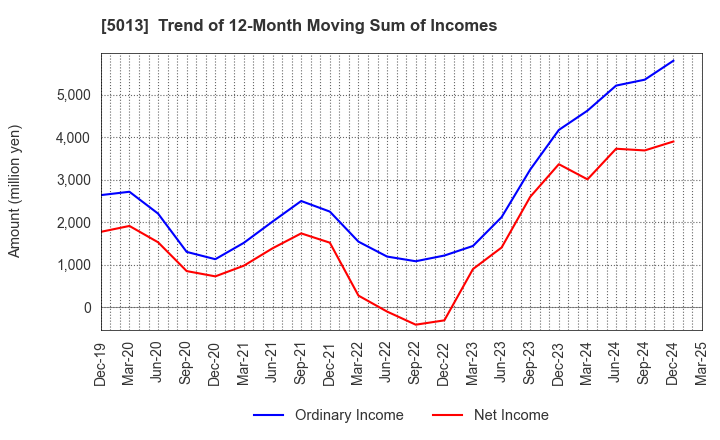 5013 Yushiro Chemical Industry Co.,Ltd.: Trend of 12-Month Moving Sum of Incomes