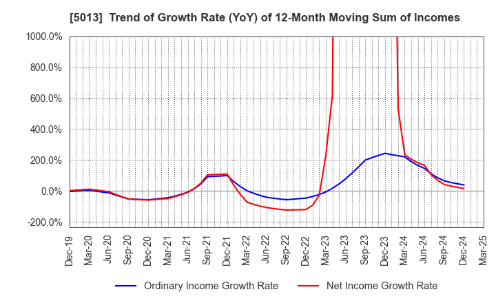 5013 Yushiro Chemical Industry Co.,Ltd.: Trend of Growth Rate (YoY) of 12-Month Moving Sum of Incomes