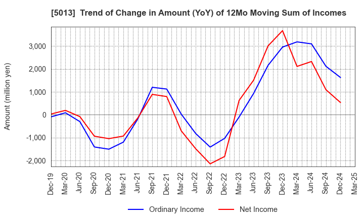 5013 Yushiro Chemical Industry Co.,Ltd.: Trend of Change in Amount (YoY) of 12Mo Moving Sum of Incomes