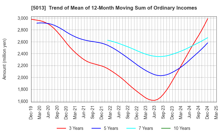 5013 Yushiro Chemical Industry Co.,Ltd.: Trend of Mean of 12-Month Moving Sum of Ordinary Incomes