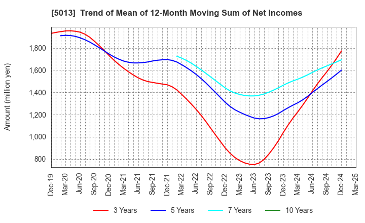 5013 Yushiro Chemical Industry Co.,Ltd.: Trend of Mean of 12-Month Moving Sum of Net Incomes