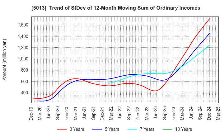 5013 Yushiro Chemical Industry Co.,Ltd.: Trend of StDev of 12-Month Moving Sum of Ordinary Incomes