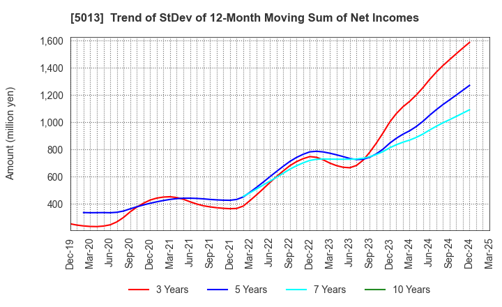 5013 Yushiro Chemical Industry Co.,Ltd.: Trend of StDev of 12-Month Moving Sum of Net Incomes