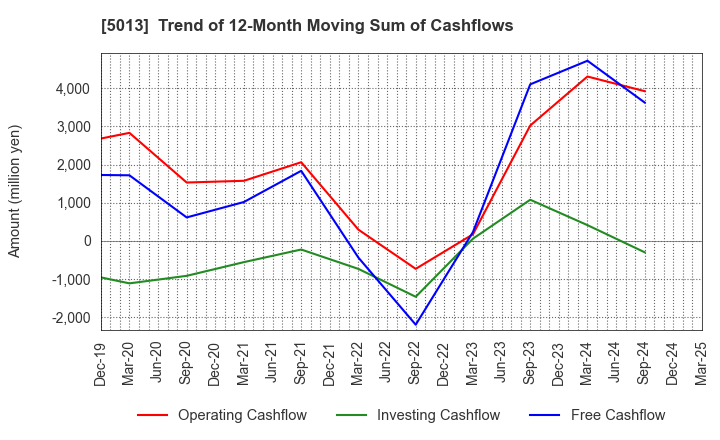 5013 Yushiro Chemical Industry Co.,Ltd.: Trend of 12-Month Moving Sum of Cashflows