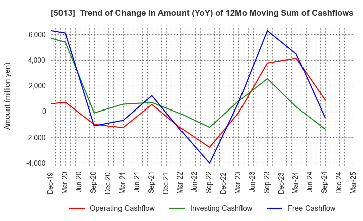 5013 Yushiro Chemical Industry Co.,Ltd.: Trend of Change in Amount (YoY) of 12Mo Moving Sum of Cashflows