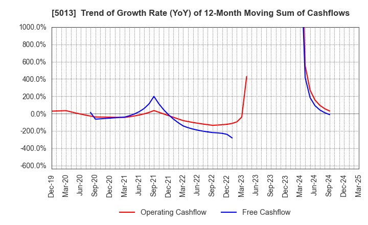 5013 Yushiro Chemical Industry Co.,Ltd.: Trend of Growth Rate (YoY) of 12-Month Moving Sum of Cashflows
