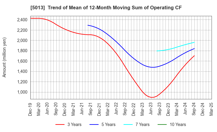 5013 Yushiro Chemical Industry Co.,Ltd.: Trend of Mean of 12-Month Moving Sum of Operating CF