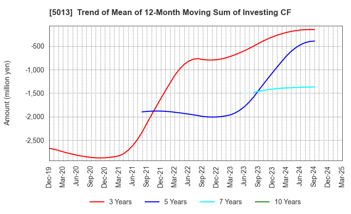 5013 Yushiro Chemical Industry Co.,Ltd.: Trend of Mean of 12-Month Moving Sum of Investing CF