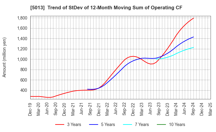 5013 Yushiro Chemical Industry Co.,Ltd.: Trend of StDev of 12-Month Moving Sum of Operating CF