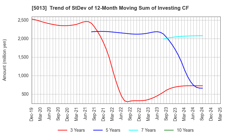 5013 Yushiro Chemical Industry Co.,Ltd.: Trend of StDev of 12-Month Moving Sum of Investing CF
