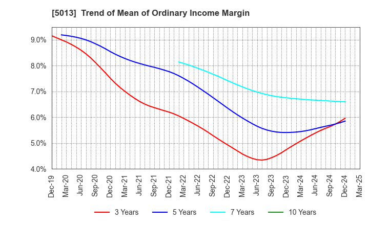 5013 Yushiro Chemical Industry Co.,Ltd.: Trend of Mean of Ordinary Income Margin